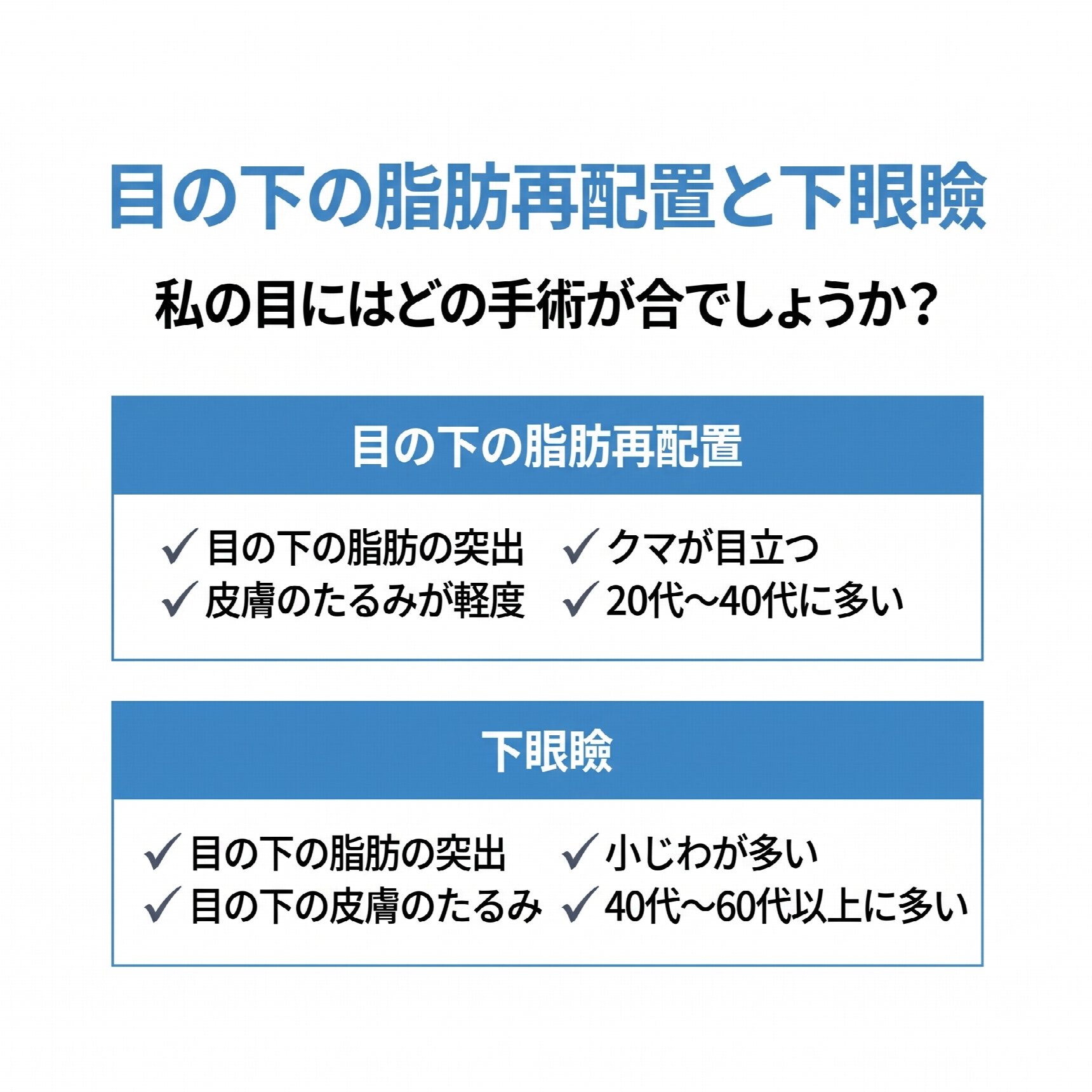 目の下の脂肪再配置、クマと膨らんだ目の下を一度に改善