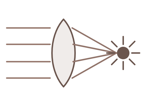 平行に入った光が凸レンズを通って一点に集まり、熱を生み出す図